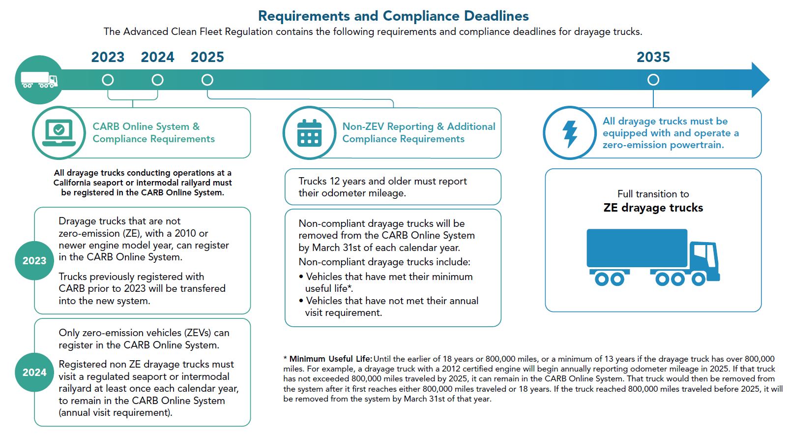 Advanced Clean Fleets Regulation - Drayage Truck Requirements