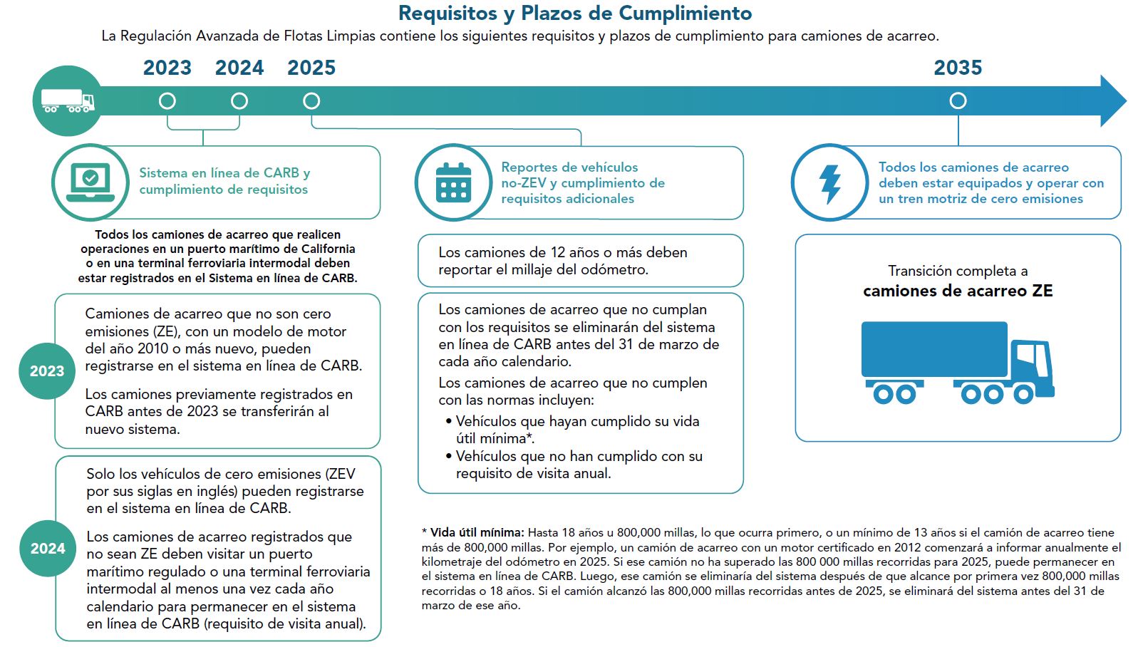 Requisitos y Plazos de Cumplimiento 