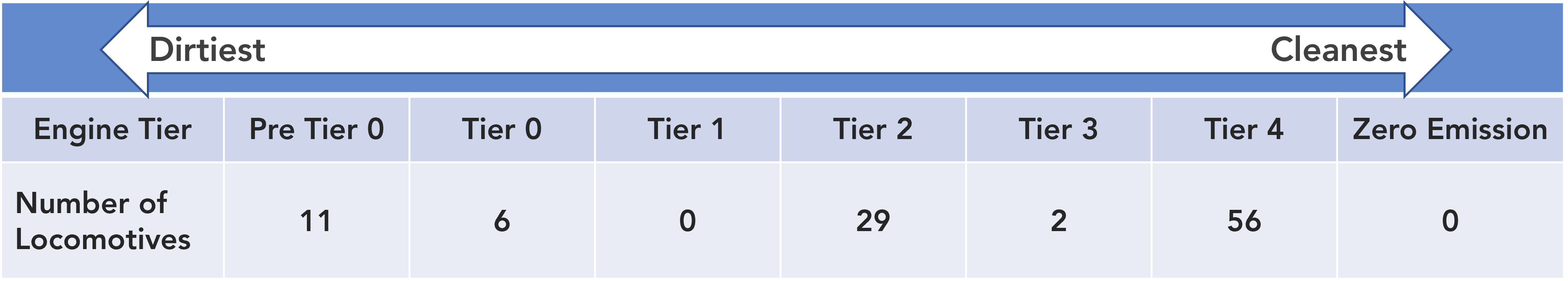 table showing the number locomotives operated by passenger locomotive opertors of locomotives in each tier 