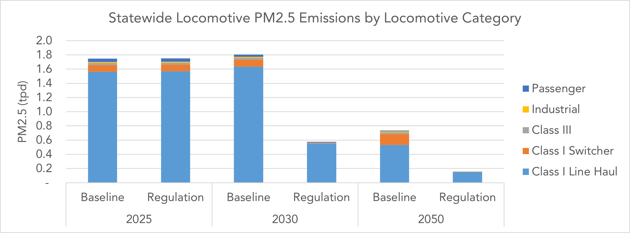 Bar graph showing the effect of the regulation compared to the baseline. By 2050, the regulation would produce a 92% reduction in PM2.5 emissions from locomotives in California.