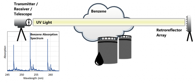 Schematic of fence-line air monitoring using open-path detection technologies.