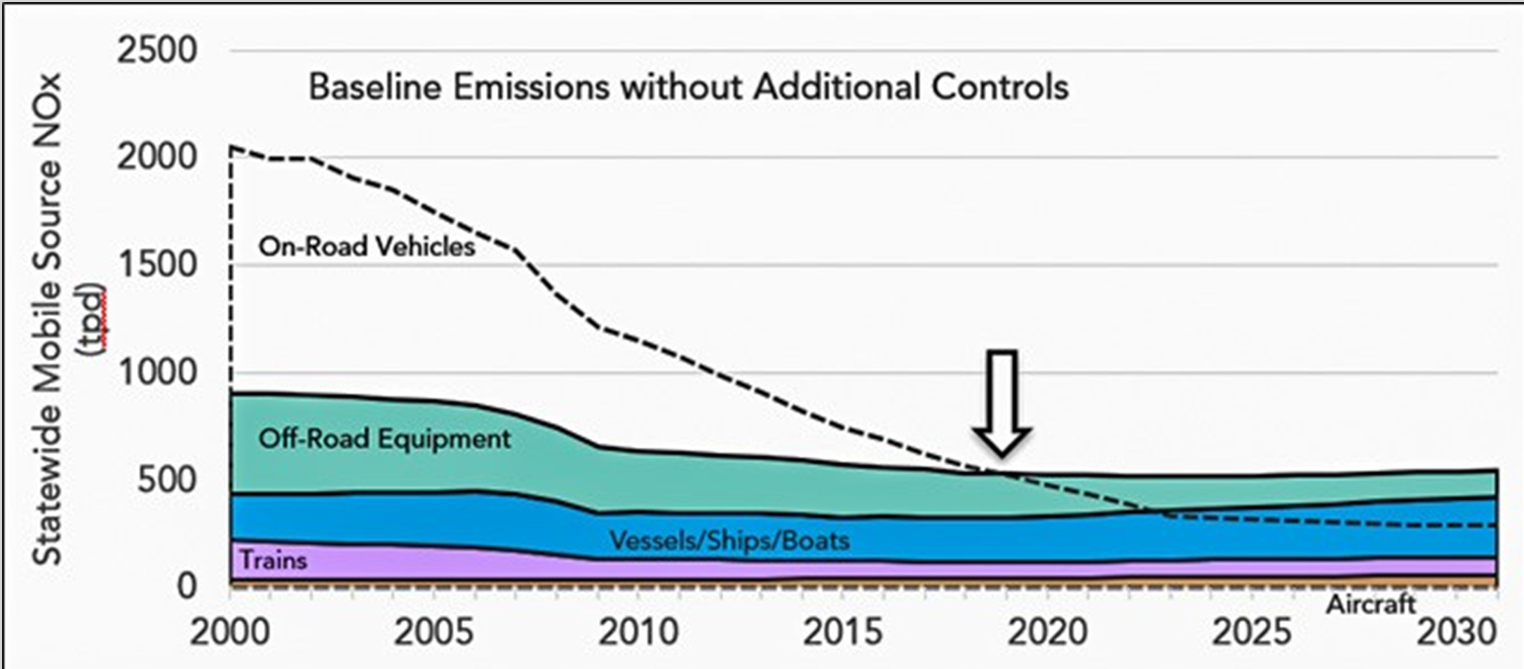 Figura 1. Emisiones estatales de NOx por sector de fuente móvil