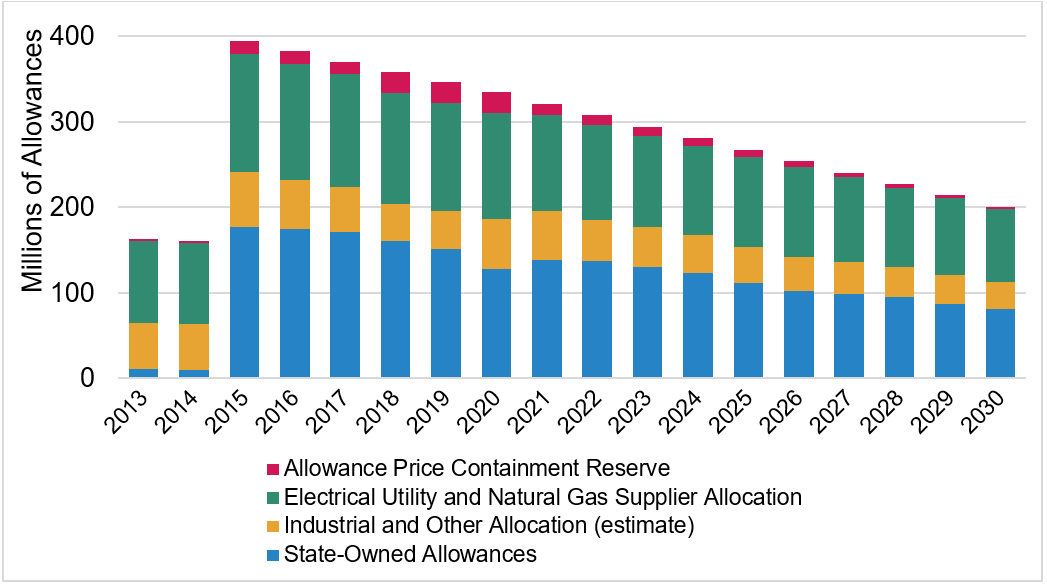 Stacked bar chart illustrating California Cap-and-Trade Program allowance budgets for the years 2013 through 2030. The total annual budgets for 2013 and 2014 are 162.8 and 159.7 million allowances, respectively. Fuels were brought under the cap in 2015, which is reflected in the annual budget increasing to 394.5 million allowances for 2015. The annual budgets then decline linearly at approximately 3 percent per year through 2020. The 2020 annual budget is 334.2 million allowances. For 2021 through 2030, the annual budget declines linearly at approximately 4 percent per year. The 2030 annual budget is 200.5 million allowances. The chart illustrates the distribution of each annual budget among four categories: Allowance Price Containment Reserve, Electrical Utility and Natural Gas Supplier Allocation, Industrial and Other Allocation, and State-Owned Allowances. In 2015, 45 percent of the budget is distributed to State-owned allowances, 16 percent to industrial and other allocation, 35 percent to utility allocation, and 4 percent to the Allowance Price Containment Reserve. The distribution varies only slightly each year, with decreasing shares going to State-owned allowances and cost containment and an increasing share going to utility allocation as the Program matures. In 2030, 40 percent of the budget is distributed to State-owned allowances, 16 percent to industrial and other allocation, 43 percent to utility allocation, and one percent to the Allowance Price Containment Reserve.