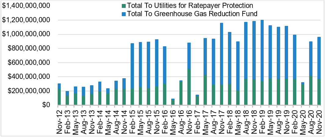 Stacked bar chart illustrating proceeds generated through the sale of California allowances at each quarterly auction since the start of the Program. Auctions are held quarterly in February, May, August, and November of each year. The chart illustrates proceeds for each auction, from the November 2012 auction through the November 2020 auction. The proceeds amounts are illustrated in two components: proceeds to utilities for ratepayer protection from the sale of allowances allocated to utilities and proceeds to the State Greenhouse Gas Reduction Fund (GGRF) from the sale of State-owned allowances. Proceeds to utilities range from approximately $135 million to $310 million per auction from November 2012 through February 2016. Proceeds to utilities were lower from the May 2016 and February 2017 auctions, which were undersubscribed. Proceeds to utilities were approximately $79 million and $137 million at these two auctions, respectively. Proceeds to utilities at the November 2016 auction were higher, at $512 million, because allowances consigned by utilities but not sold at prior auctions were sold at this auction. Proceeds to utilities range from approximately $210 million to $430 million per auction from May 2017 through November 2020. Proceeds to the GGRF range from approximately $55 million to $135 million per auction from November 2012 through November 2014. Quarterly proceeds to the GGRF increase significantly beginning with the February 2015 auction, in line with the increase in annual budgets to accommodate bringing fuels under the cap starting in 2015. Proceeds to the GGRF range from approximately $360 million to $860 million per auction from February 2015 through November 2020, with four notable exceptions. The auctions in May 2016, August 2016, February 2017, and May 2020 each generated less than $25 million in proceeds to the GGRF because the auctions were undersubscribed.