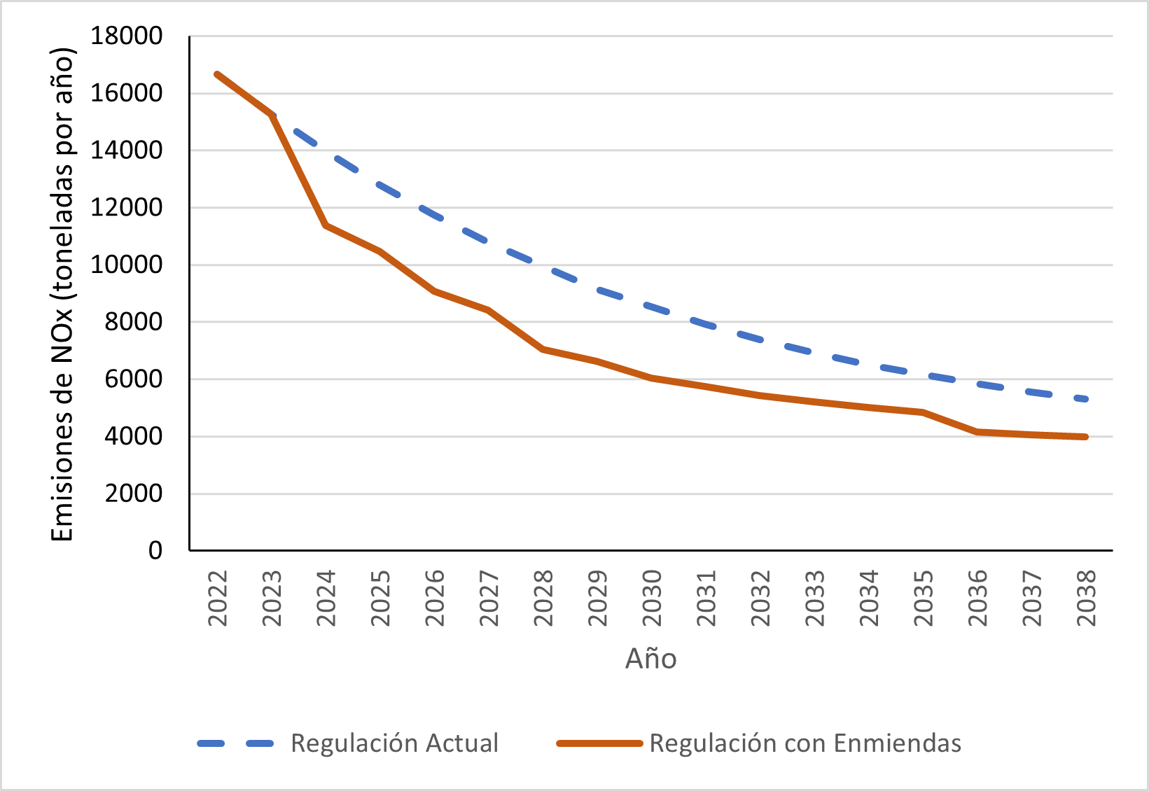 Figura 3. Emisiones de NOx en todo el estado de vehículos diésel fuera de carretera según la línea base y las enmiendas del 2022 a 2038