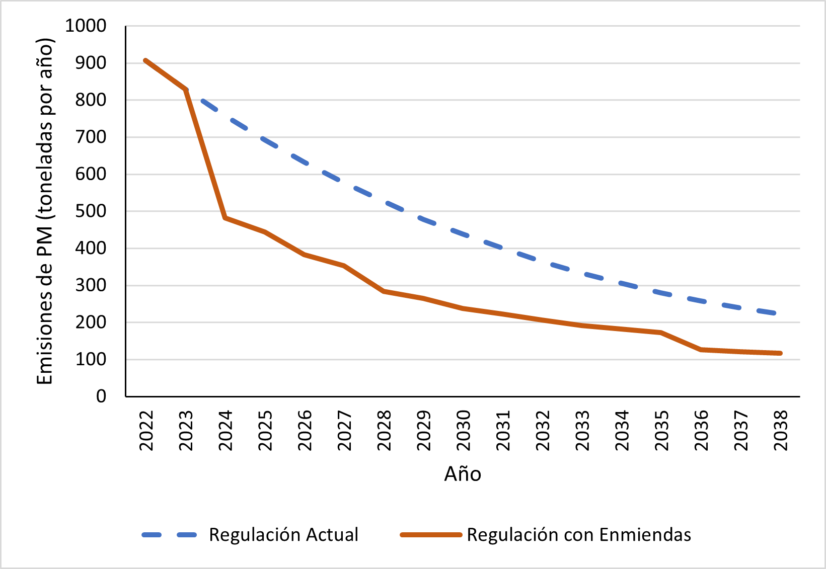 Figura 4. Emisiones de PM en todo el estado de vehículos diésel fuera de carretera por debajo de la referencia y las enmiendas del 2022 a 2038.