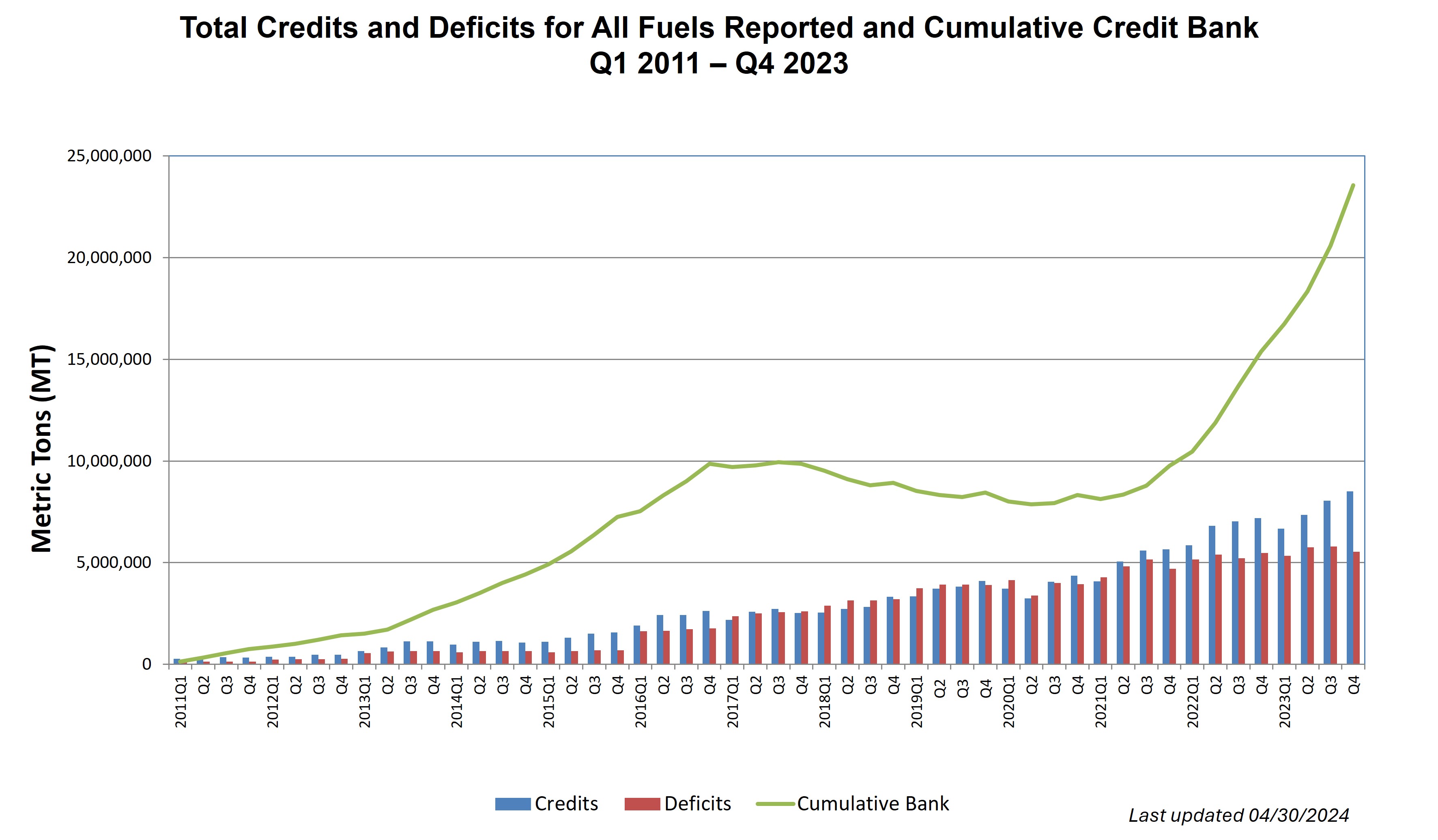 This chart shows the total deficits (in red) and credits (blue) generated during each quarter.  The green line tracks the total number of banked credits.  Regulated entities have consistently over-complied with the standard, generating a bank of credits which can be sold or retired to meet compliance obligations at any time.  At the end of Q1 2024, the bank stood at nearly 23.6 million credits. No 2023 Low Complexity/Low Energy Use Refining credits have been included as of this publication.  As the standard becomes more stringent in order to reach the targeted reductions by 2030, regulated entities can rely on these banked credits to ease compliance.