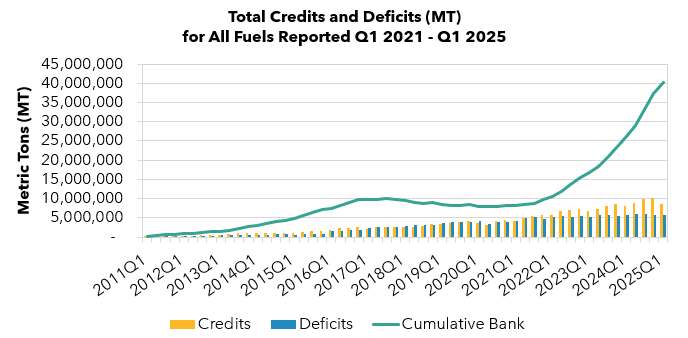 Figure 1 ,  shows the total credits and deficits generated quarterly in the LCFS from Q1 2011 through Q1 2025. Approximately 8.54 million metric tons (MT) of credits were generated in Q1 2025 compared to 5.67 million MT of deficits. Cumulatively through Q1 2025, 201.42 million MT credits and 161.18 million MT deficits have been generated, for a net 40.22 million MT credits. Please note that these figures are subject to change as regulated entities may correct their quarterly data.