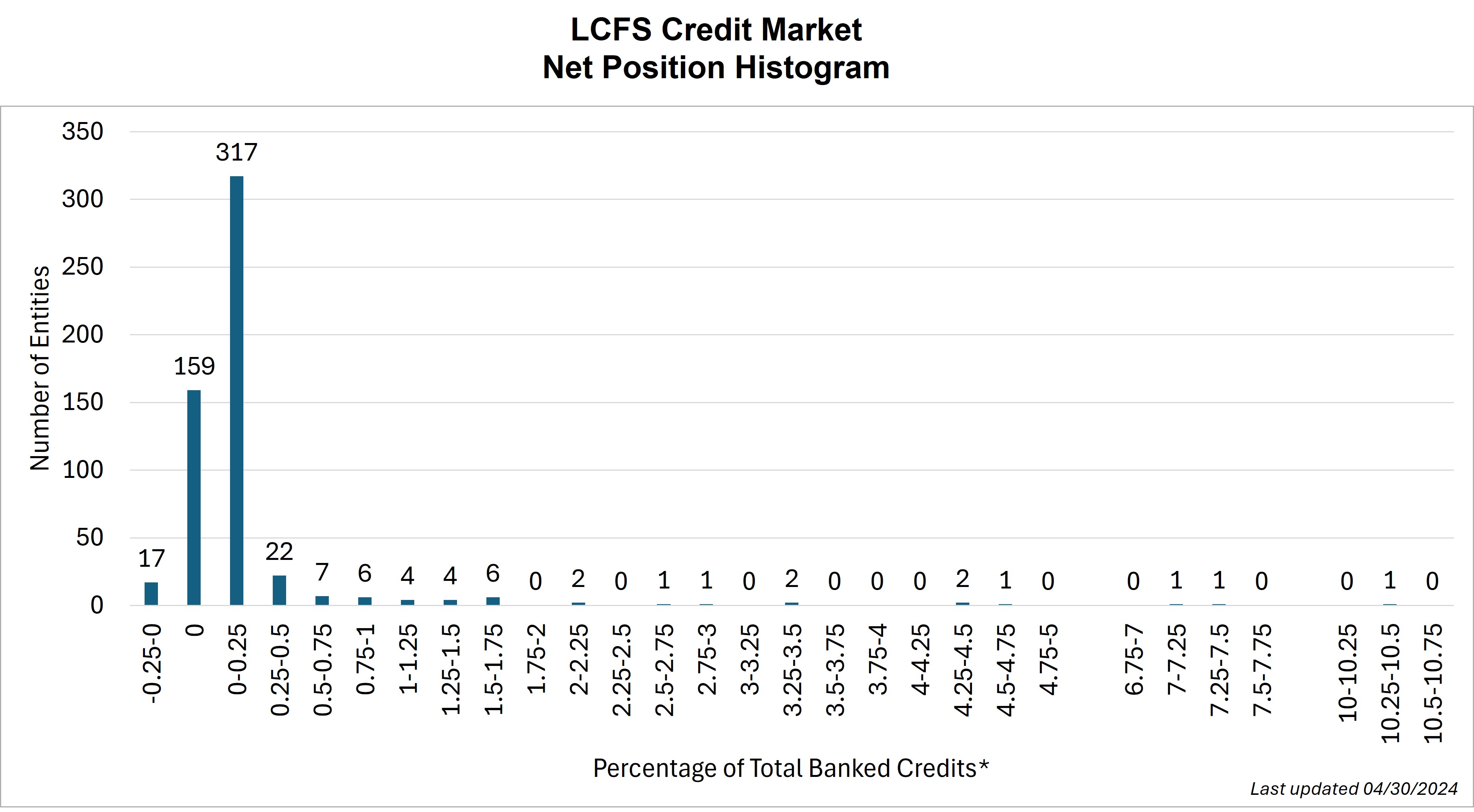 LCFS Credit Market Net Position Histogram