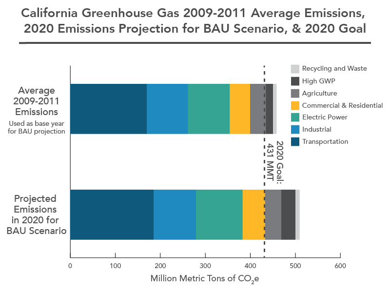 GHG BAU Scenario