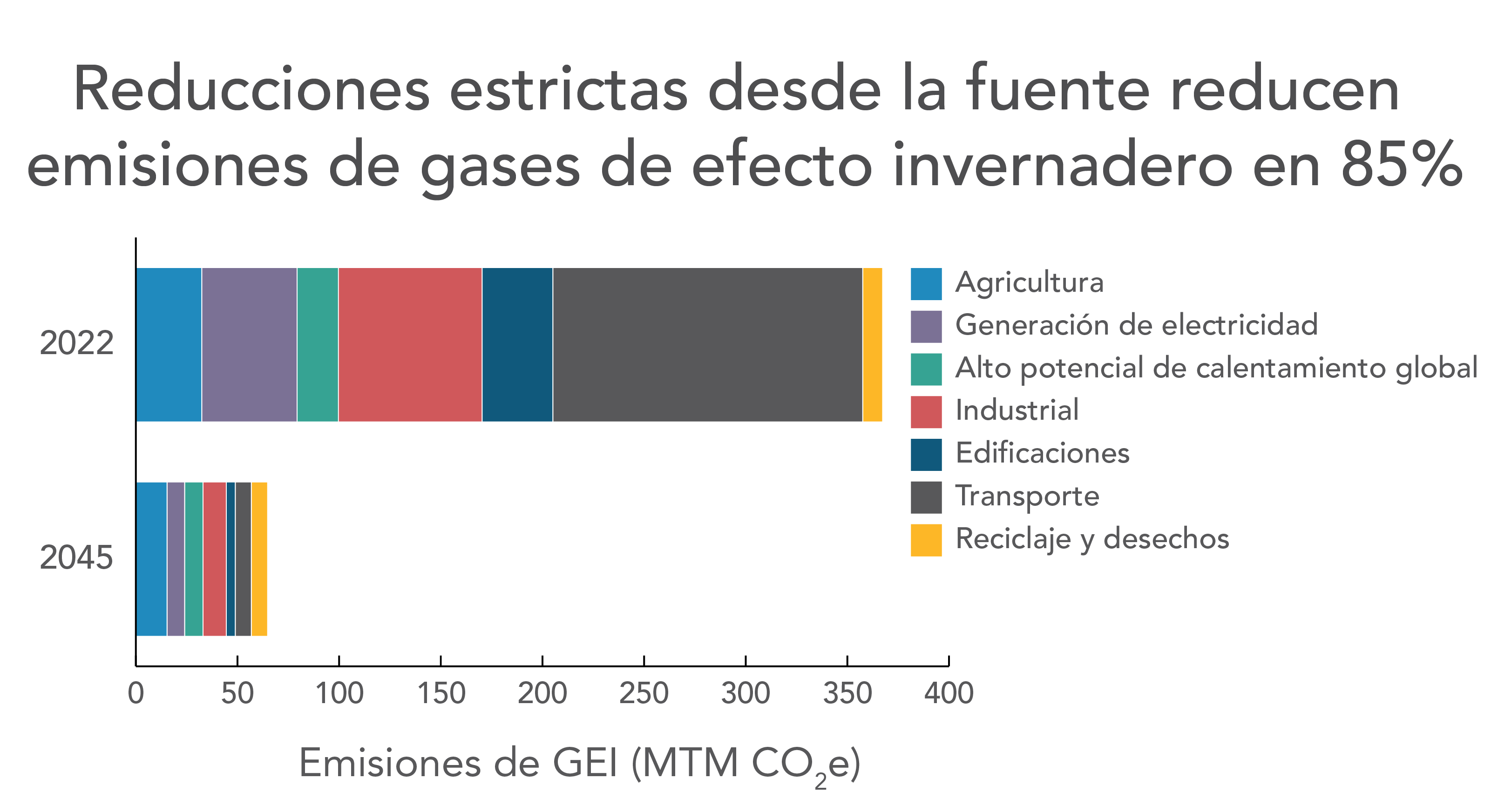 Reducciones estrictas desde la fuente reducen emisiones de gases de efecto invernadero en 85%