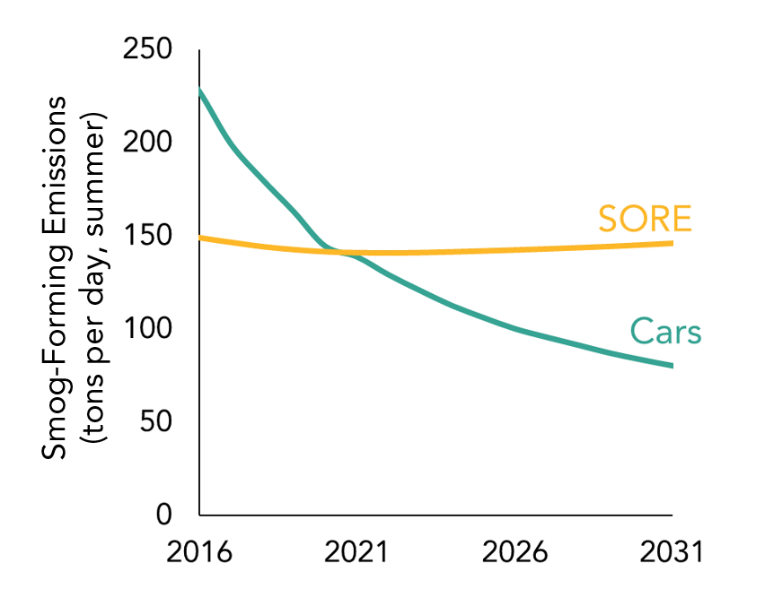 Graph showing emissions of SORE compared to light duty passenger cars.