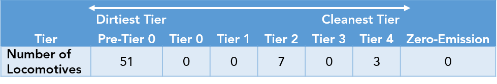 2022 Industrial Locomotive Population Breakdown by Emission Tier