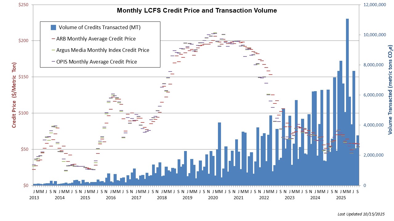 This chart tracks credit prices and transaction volumes over time. Monthly average credit prices reported by Argus Media and OPIS [used with permission] are shown along with CARB monthly average price.