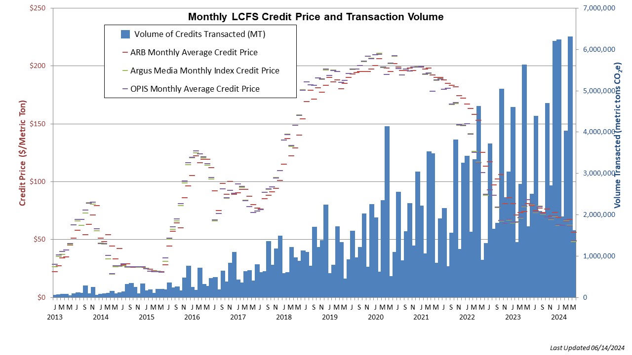 This chart tracks credit prices and transaction volumes over time. Monthly average credit prices reported by Argus Media and OPIS [used with permission] are shown along with CARB monthly average price.