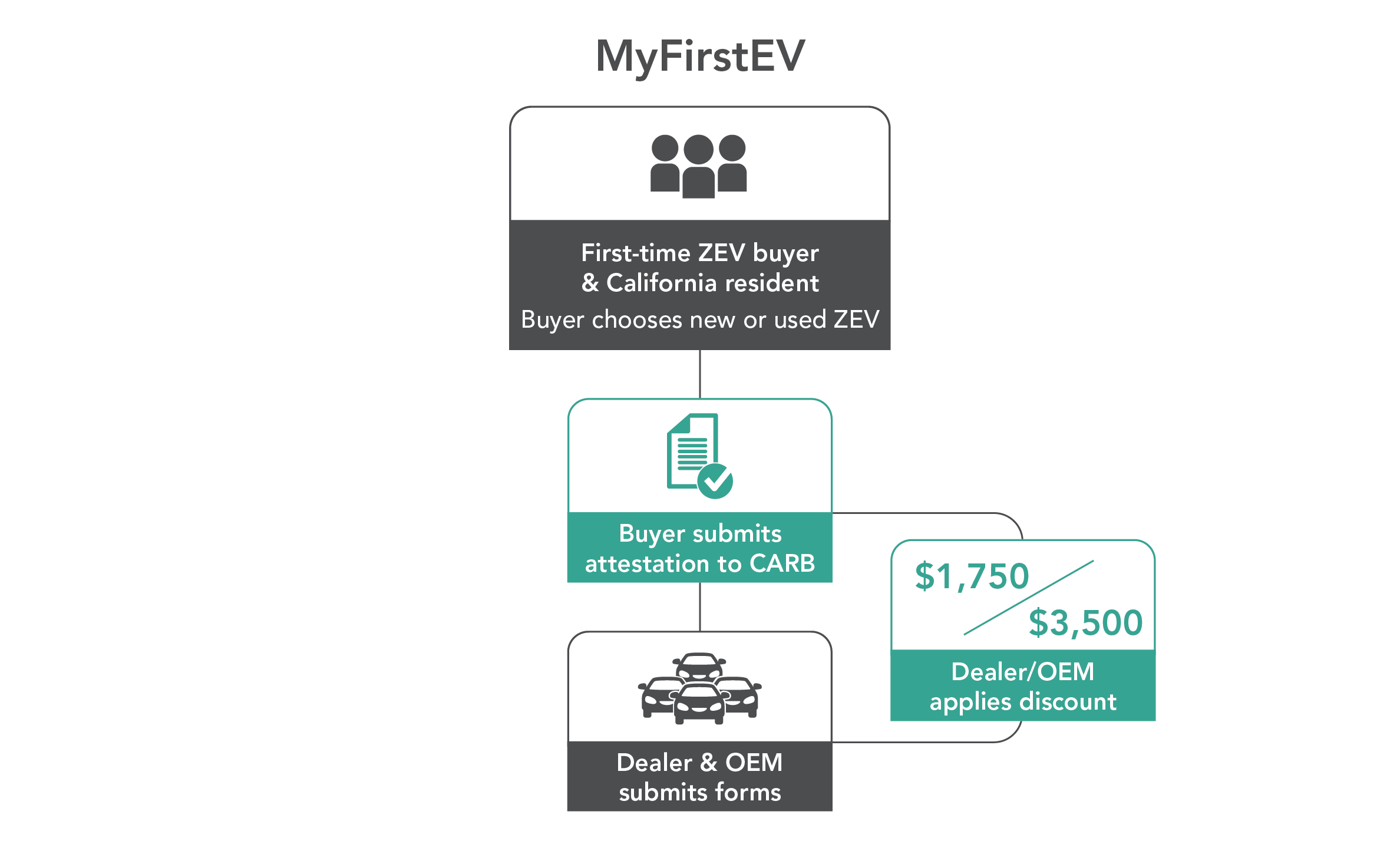 MyFirstEV Instant Rebate flowchart