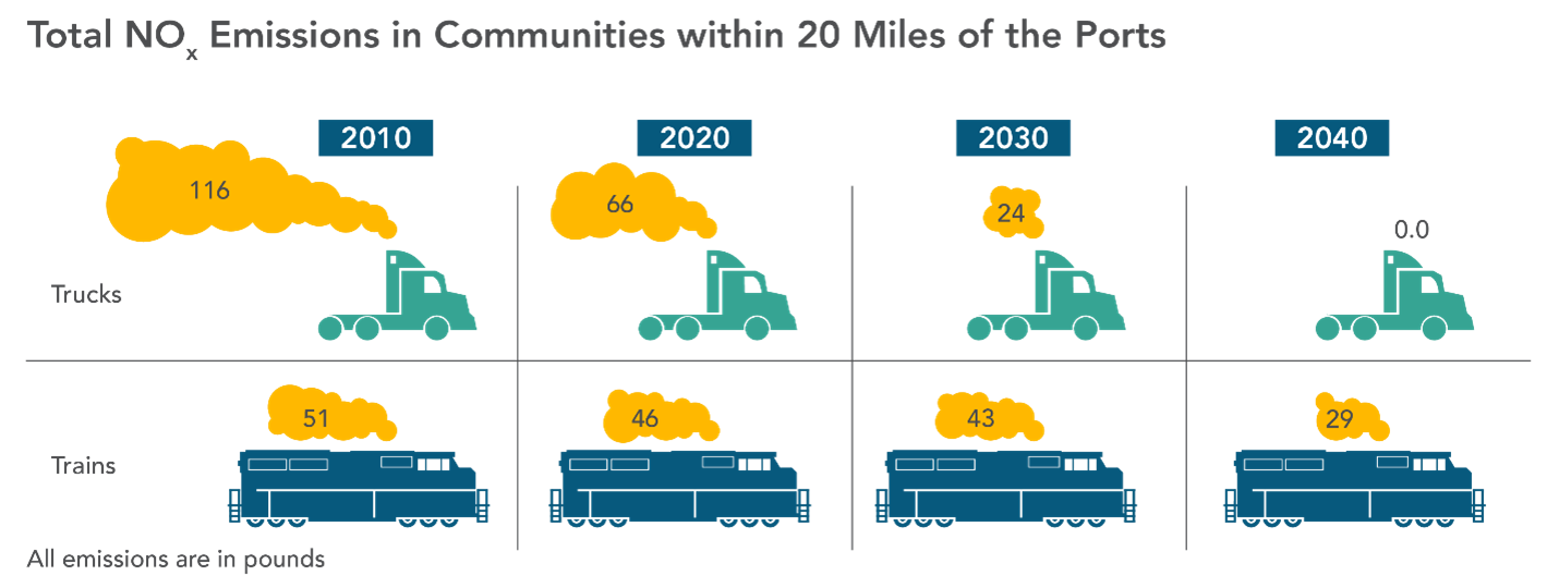 Comparison of truck and train NOx emissions in communities within 20 miles of the ports. 