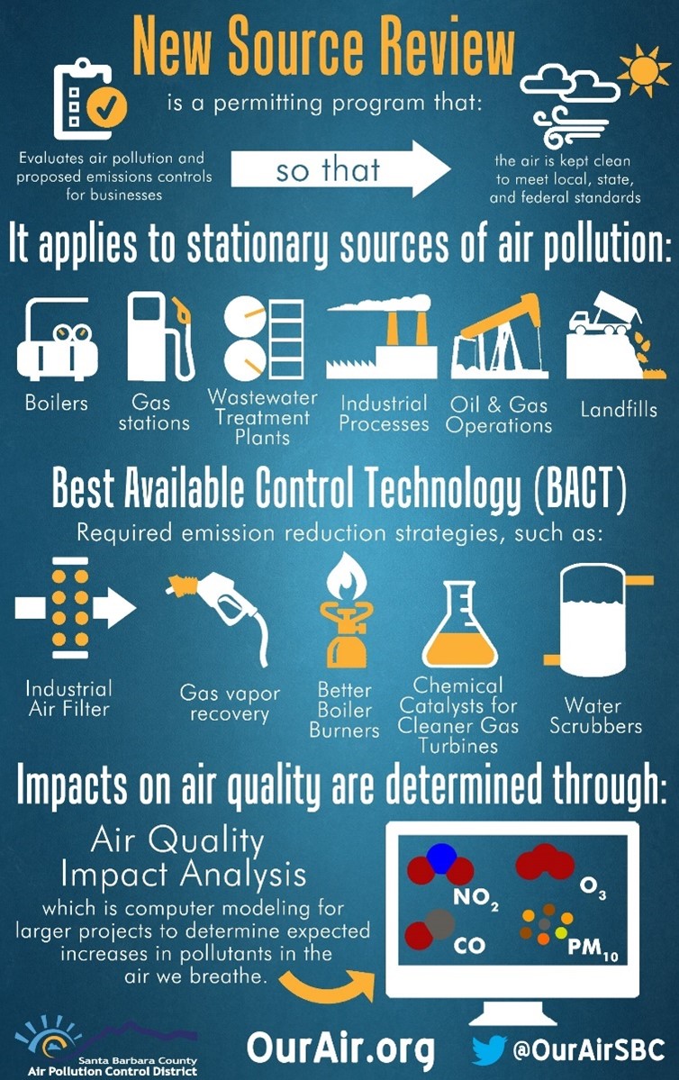 New Source Review is a permitting program that ensures air is kept clean to meet local, state, and federal standards.