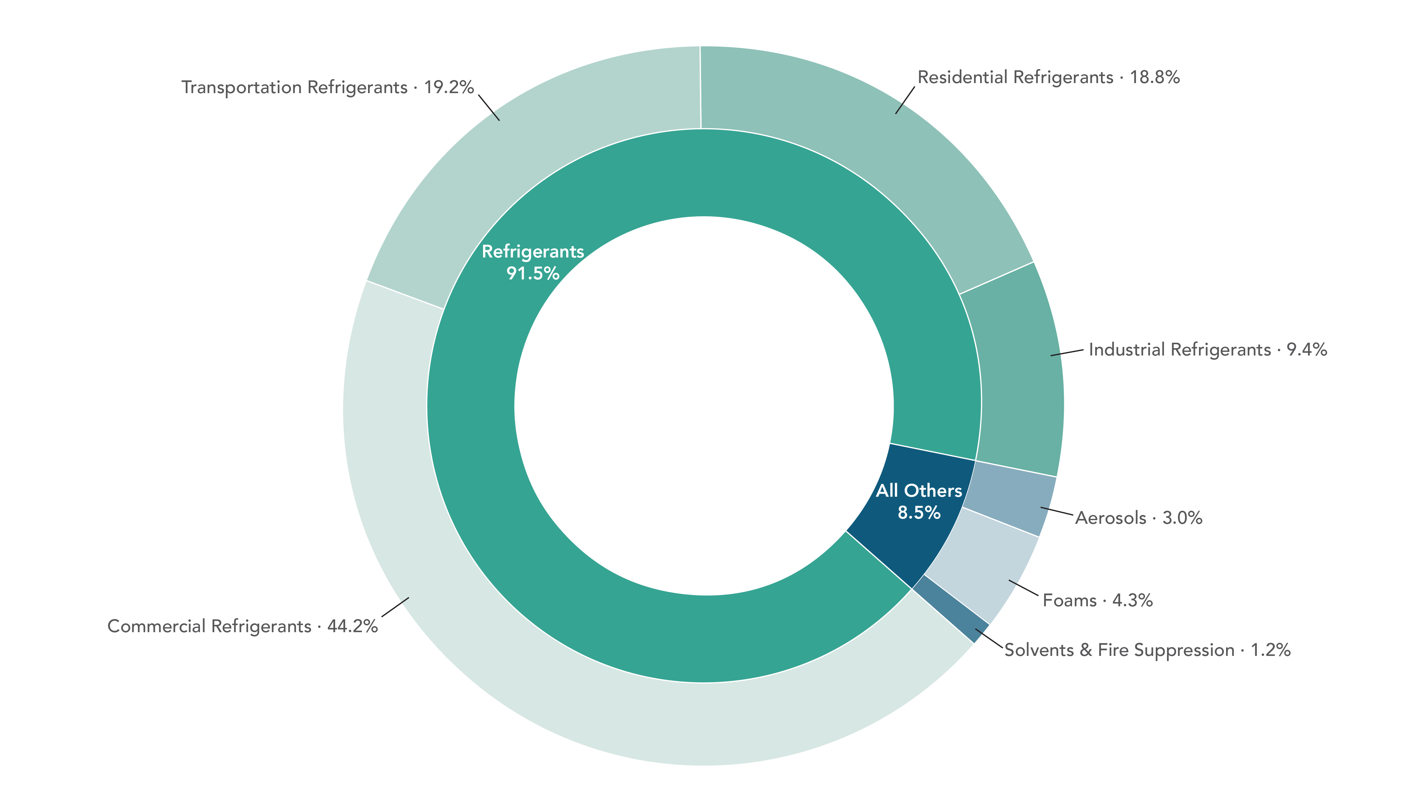 HFC emissions by usage and type