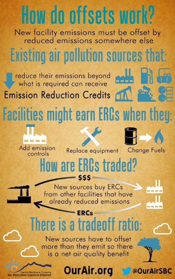 New facility emissions must be offset by reduced emissions somewhere else