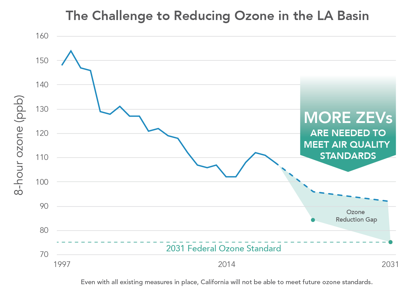 the challenge to reducing ozone in the LA basin