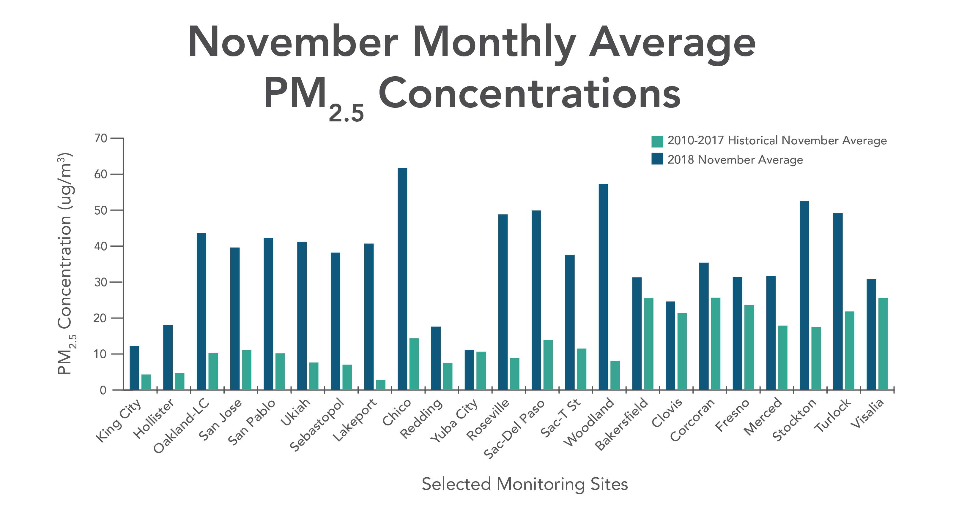 Chart showing the average monthly concentrations of fine particulate matter (PM2.5) at 23 monitoring sites across California. The chart compares the 2018 November average for each site to the Historical November Average from 2010-2017. All monitoring sites show higher concentrations of PM2.5 in 2018, as compared to 2010-2017, with several in Northern California showing 2018 levels more than three times as high as the 2010-2017 levels.