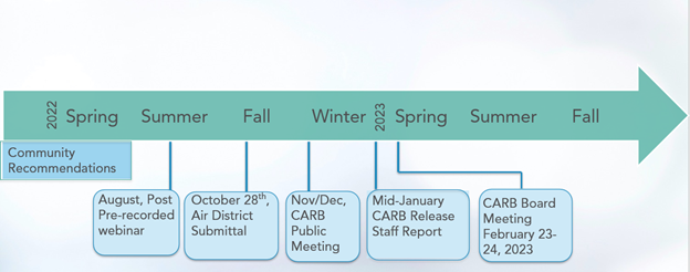 Community Selection Timeline from 2022 to 2023