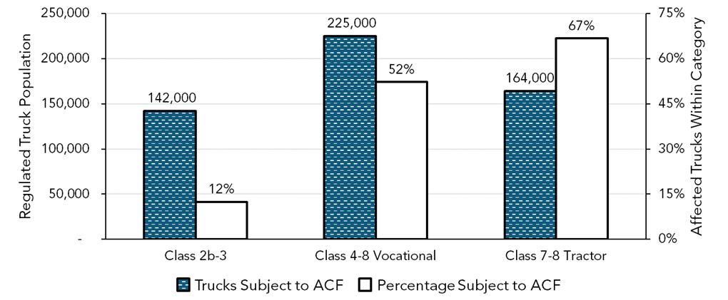 ਟਰੱਕਾਂ ਦੀ ਸੰਖਿਆ ਦਾ ਚਿੱਤਰ ਅਤੇ ਪ੍ਰਸਤਾਵਿਤ ACF ਨਿਯਮ ਦੁਆਰਾ ਪ੍ਰਭਾਵਿਤ ਕੁੱਲ ਆਬਾਦੀ ਦਾ ਪ੍ਰਤੀਸ਼ਤ। ਕਲਾਸ 2ਬੀ-3, 4-8 ਵੋਕੇਸ਼ਨਲ, ਅਤੇ 7-8 ਟਰੈਕਟਰ ਸ਼੍ਰੇਣੀਆਂ ਵਿੱਚ ਕ੍ਰਮਵਾਰ 142,000, 225,000, ਅਤੇ 164,000 ਟਰੱਕ ਪ੍ਰਸਤਾਵਿਤ ACF ਨਿਯਮ ਦੁਆਰਾ ਪ੍ਰਭਾਵਿਤ ਹੋਏ ਹਨ। ਇਹ ਰਾਜ ਵਿੱਚ ਕੁੱਲ ਕਲਾਸ 2ਬੀ-3 ਦਾ 12 ਪ੍ਰਤੀਸ਼ਤ, ਕੁੱਲ ਕਲਾਸ 4-8 ਵੋਕੇਸ਼ਨਲ ਦਾ 52 ਪ੍ਰਤੀਸ਼ਤ, ਅਤੇ ਕਲਾਸ 7-8 ਦੀ ਕੁੱਲ ਟਰੈਕਟਰ ਆਬਾਦੀ ਦਾ 67 ਪ੍ਰਤੀਸ਼ਤ ਦਰਸਾਉਂਦਾ ਹੈ।
