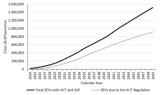 ਪ੍ਰਸਤਾਵਿਤ ACF ਰੈਗੂਲੇਸ਼ਨ ਅਤੇ ਅਪਣਾਏ ਗਏ ACT ਰੈਗੂਲੇਸ਼ਨ ਦੇ ਨਾਲ-ਨਾਲ ਸਿਰਫ਼ ACT ਰੈਗੂਲੇਸ਼ਨ ਦੋਵਾਂ ਨੂੰ ਧਿਆਨ ਵਿੱਚ ਰੱਖਦੇ ਹੋਏ ਕੈਲੰਡਰ ਸਾਲ ਦੇ ਮੁਕਾਬਲੇ ਜ਼ੀਰੋ-ਐਮਿਸ਼ਨ ਵਾਹਨਾਂ ਦੀ ਕੁੱਲ ਰਾਜ-ਵਿਆਪੀ ਆਬਾਦੀ ਦਾ ਪੂਰਵ ਅਨੁਮਾਨ ਦਿਖਾਉਣ ਵਾਲਾ ਇੱਕ ਲਾਈਨ ਗ੍ਰਾਫ। ਪ੍ਰਸਤਾਵਿਤ ACF ਅਤੇ ਅਪਣਾਏ ਗਏ ACT ਰੈਗੂਲੇਸ਼ਨ ਦੇ ਨਾਲ 2048 ਤੱਕ ZEVs ਦੀ ਕੁੱਲ ਸੰਖਿਆ 1.5 ਮਿਲੀਅਨ ਤੱਕ ਪਹੁੰਚਣ ਦੀ ਉਮੀਦ ਹੈ, ਜੋ ਕਿ 2048 ਤੱਕ 900,000 ਦੇ ਮੁਕਾਬਲੇ ਸਿਰਫ ਅਪਣਾਏ ਗਏ ACT ਰੈਗੂਲੇਸ਼ਨ ਨਾਲ ਹੈ।