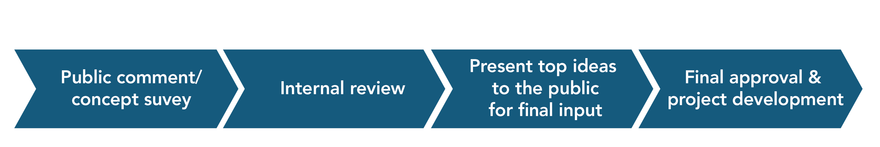Flow diagram summarizing previous research planning process.