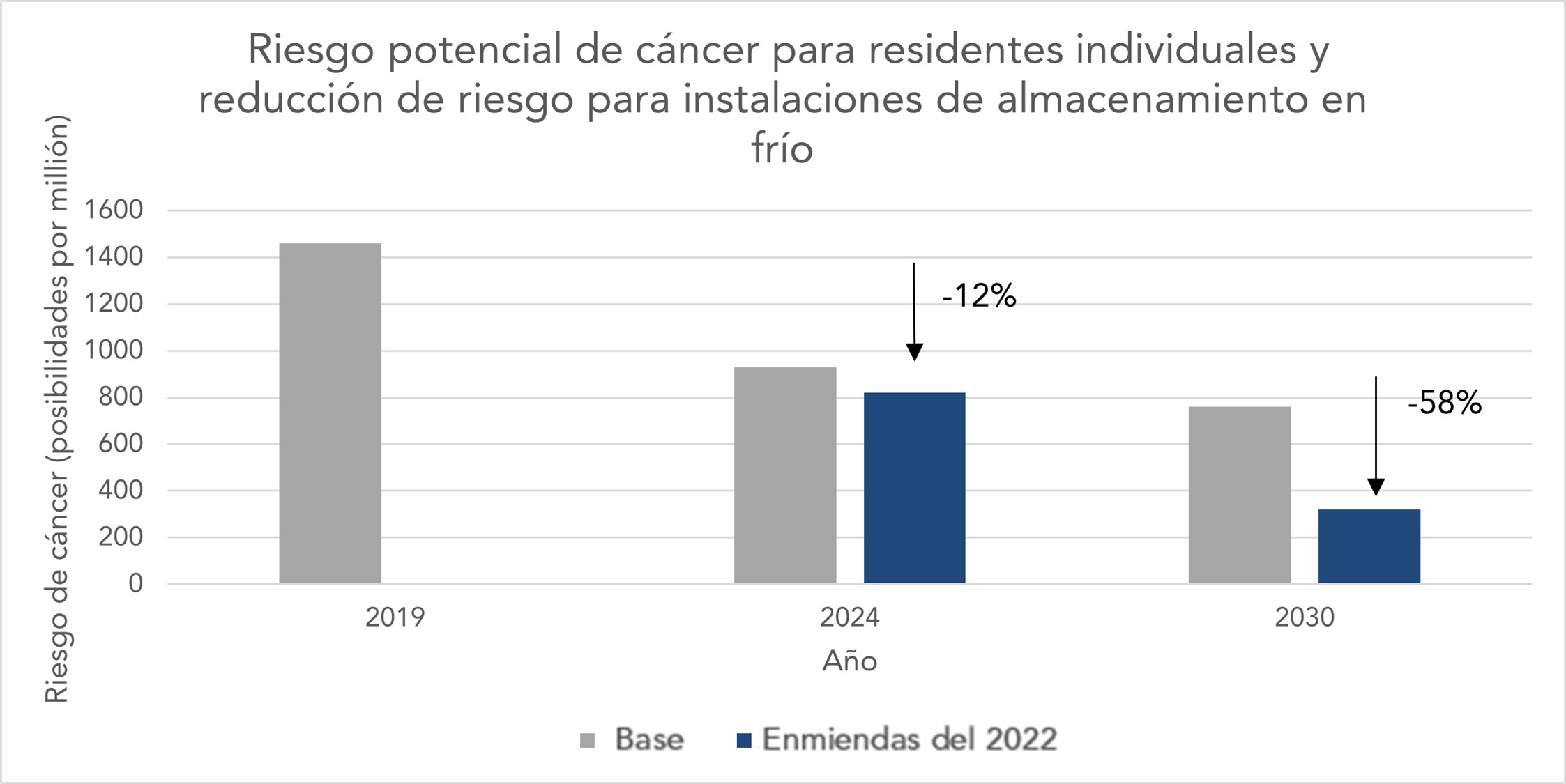 Riesgo potencial de cáncer para residentes individuales y reducción de riesgo para instalaciones de almanecimiento en frio