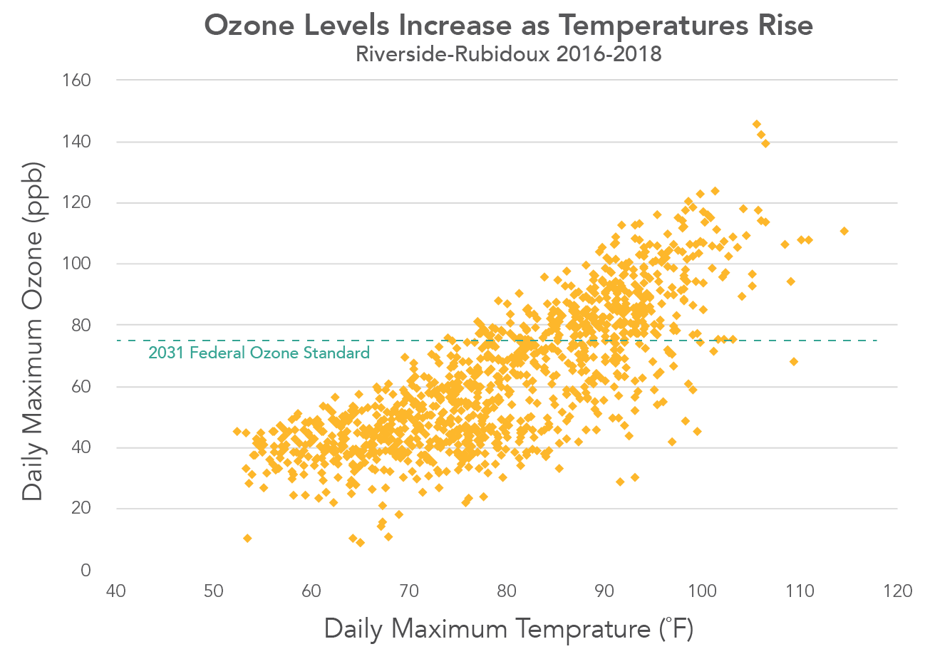 ozone levels increase as temperatures rise