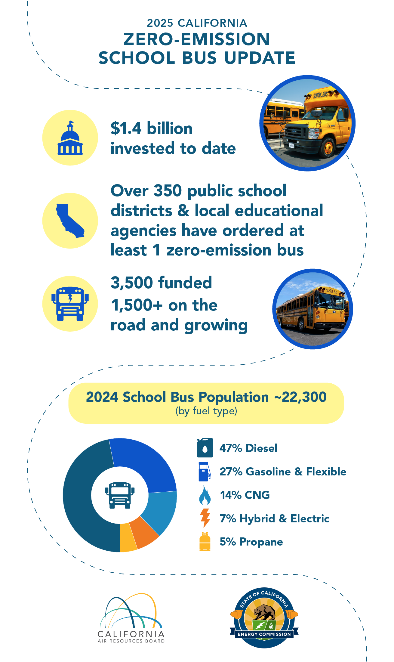 Infographic summarizing 2025 school bus incentives and deployments