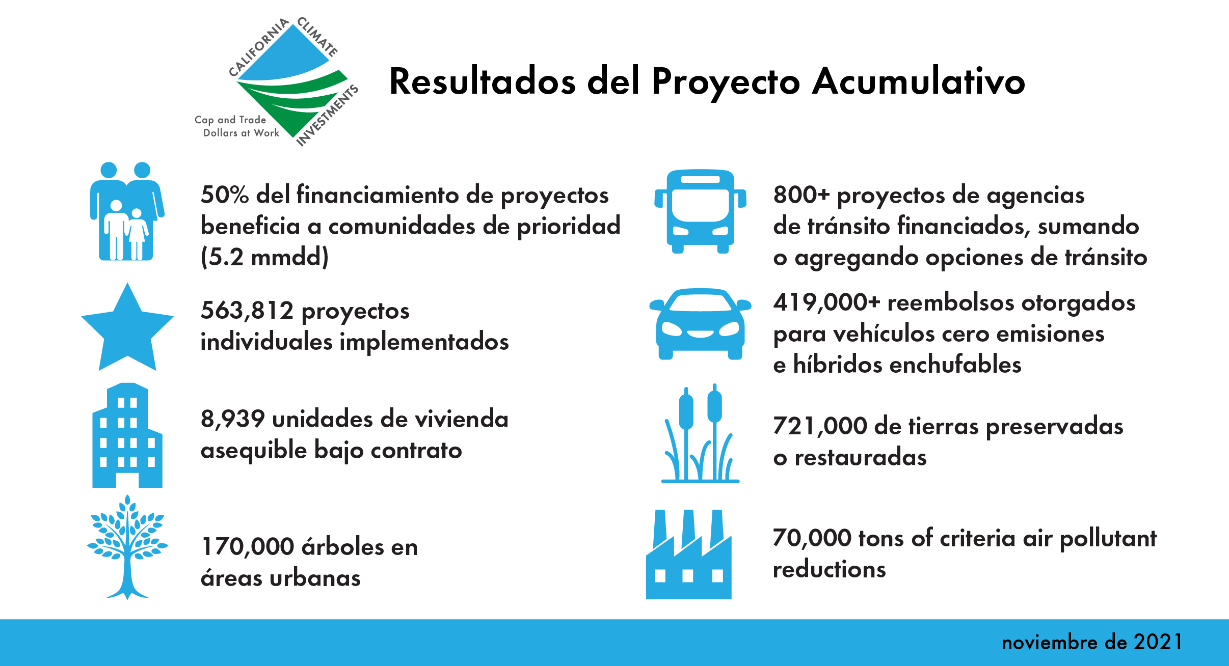 Resultados Cumulativos del Proyecto