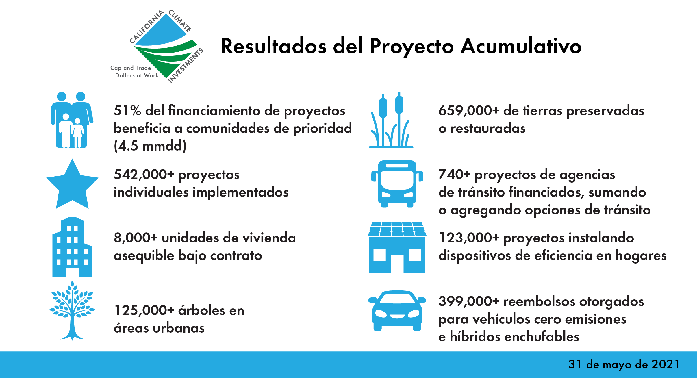 CCI logo Resultados del Proyecto Acumulativo 51% del financiamiento de proyectos beneficia a comunidades de prioridad (4.5 mmdd) 542,000+ proyectos individuales implementados 8,000+ unidades de vivienda asequible bajo contrato 125,000+ árboles en áreas urbanas 659,000+ de tierras preservadas o restauradas 740+ proyectos de agencias de tránsito financiados, sumando o agregando opciones de tránsito 123,000+ proyectos instalando dispositivos de eficiencia en hogares 399,000+ reembolsos otorgados para vehículos cero emisiones e híbridos enchufables