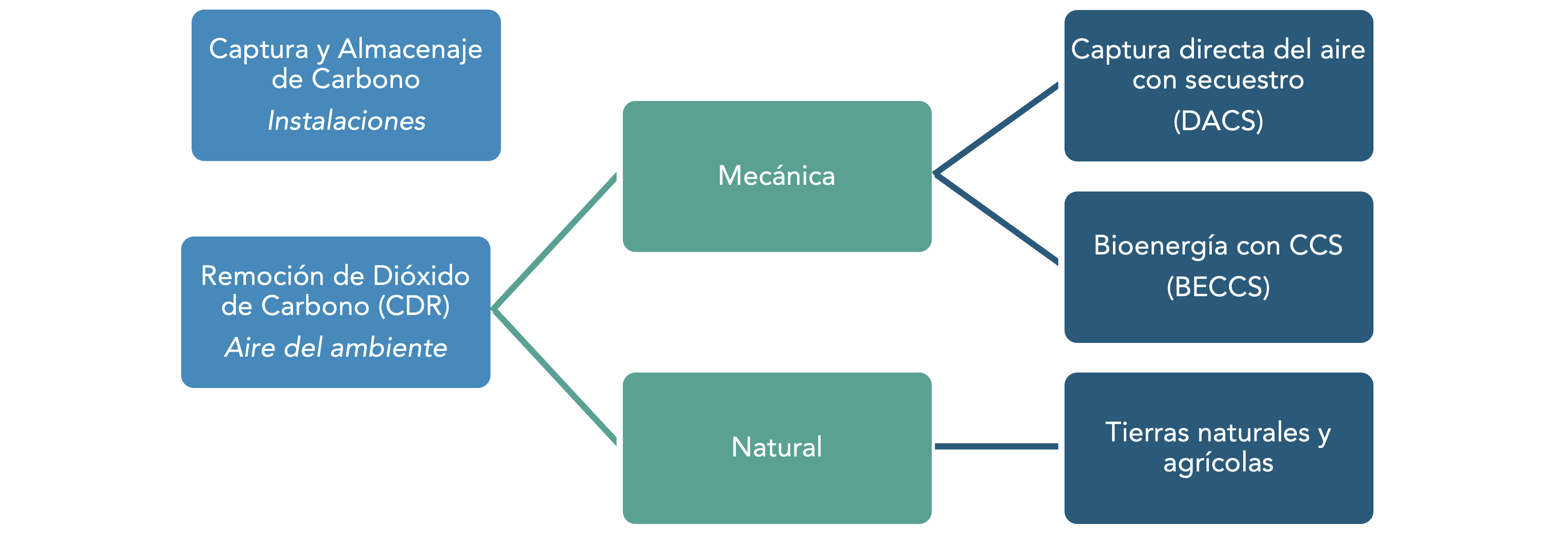 Captura y Almacenaje de Carbono; Instalaciones; Remoción de Dióxido de Carbono (CDR); Aire del ambiente; Mecánica Natural; Captura directa del aire con secuestro (DACS); Bioenergía con CCS (BECCS); Tierras naturales y agrícolas