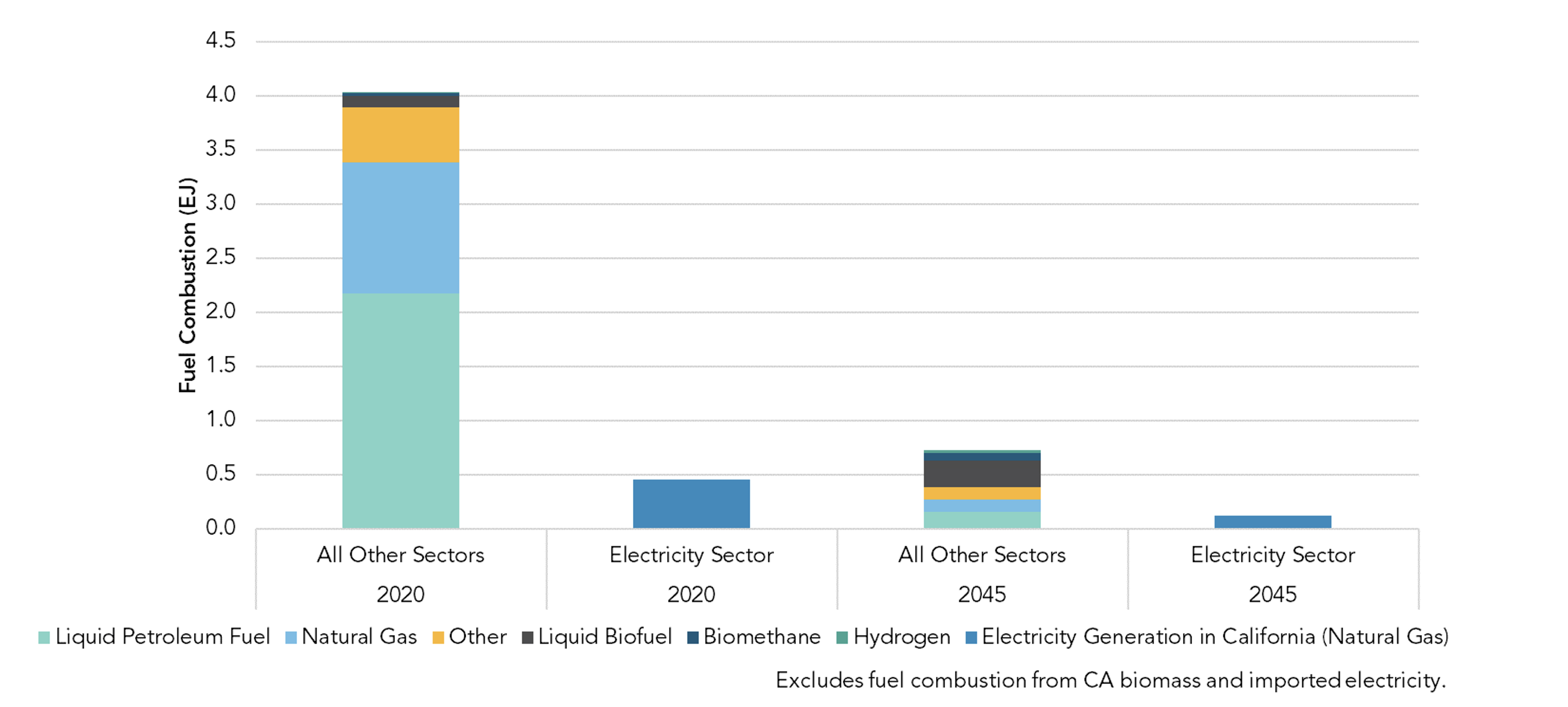 Combustión de gasolinas (EJ); Todos los otros sectores 2020; Sector Eléctrico 2020; Todos los otros sectores 2045; Sector Eléctrico 2045. Combustible de petróleo líquido, Gas natural, Otros, Biocombustible líquido, Biometano, Hidrógeno, Generación eléctrica en California (Gas natural). Excluye combustión de gasolinas de biomasa y de electricidad importada en CA