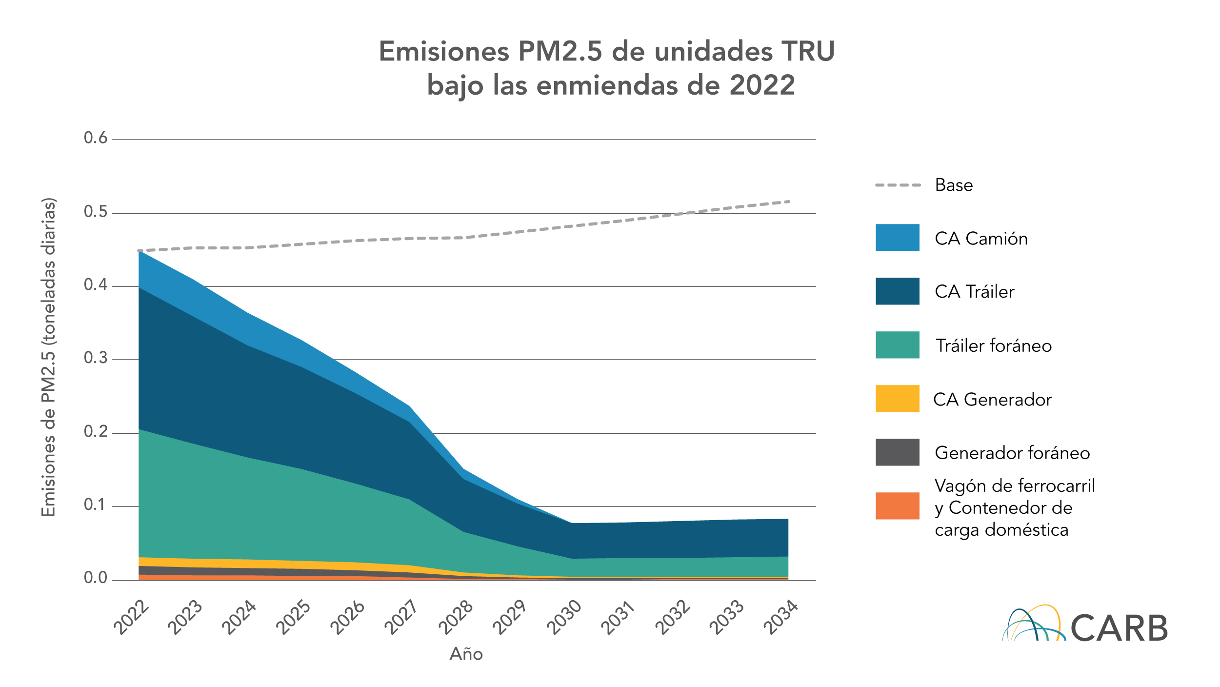 Emisiones de PM2.5