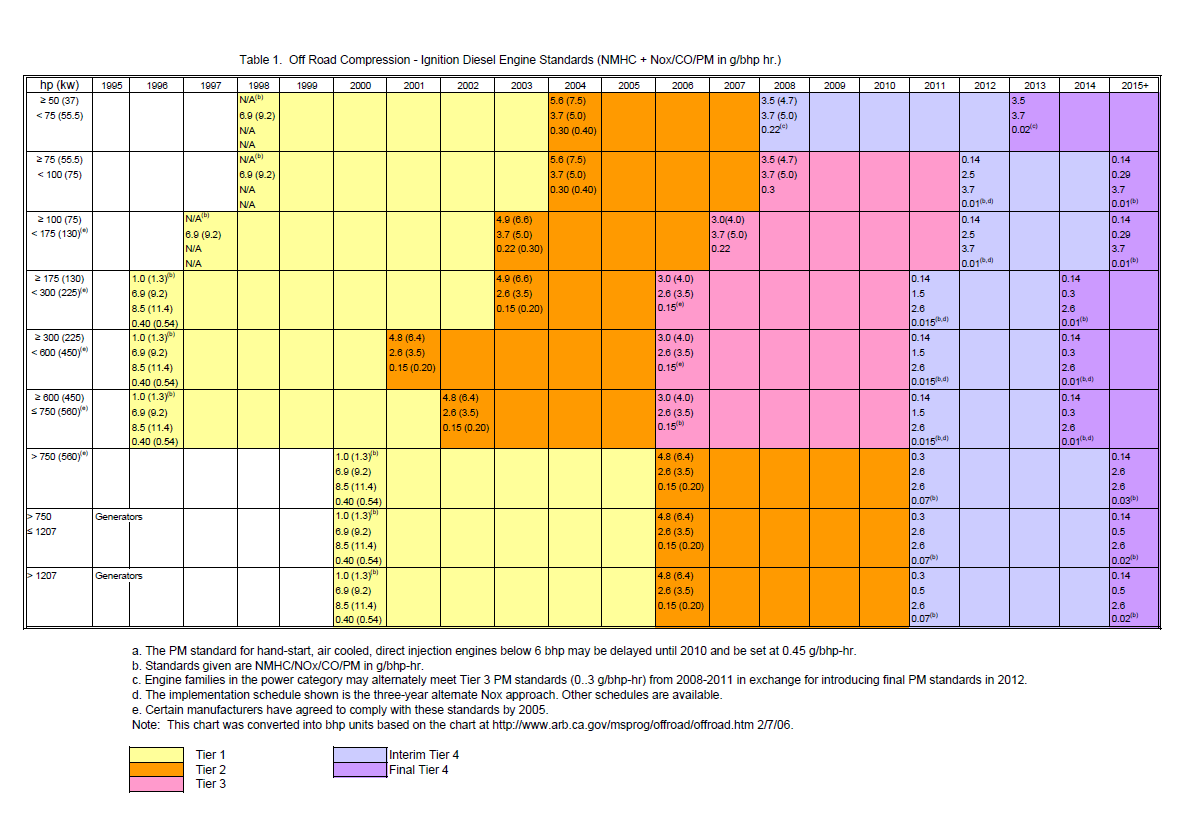 Tier Color Chart - Off-Road_Diesel_Stds