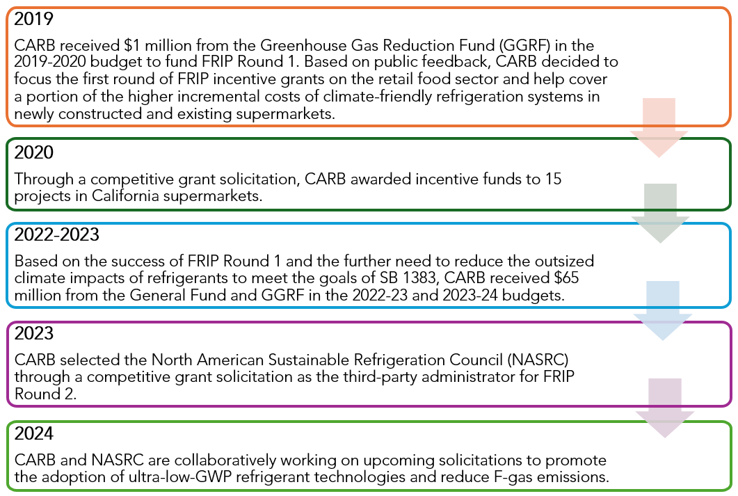 Timeline graphic of the history of FRIP from 2019 to 2024.