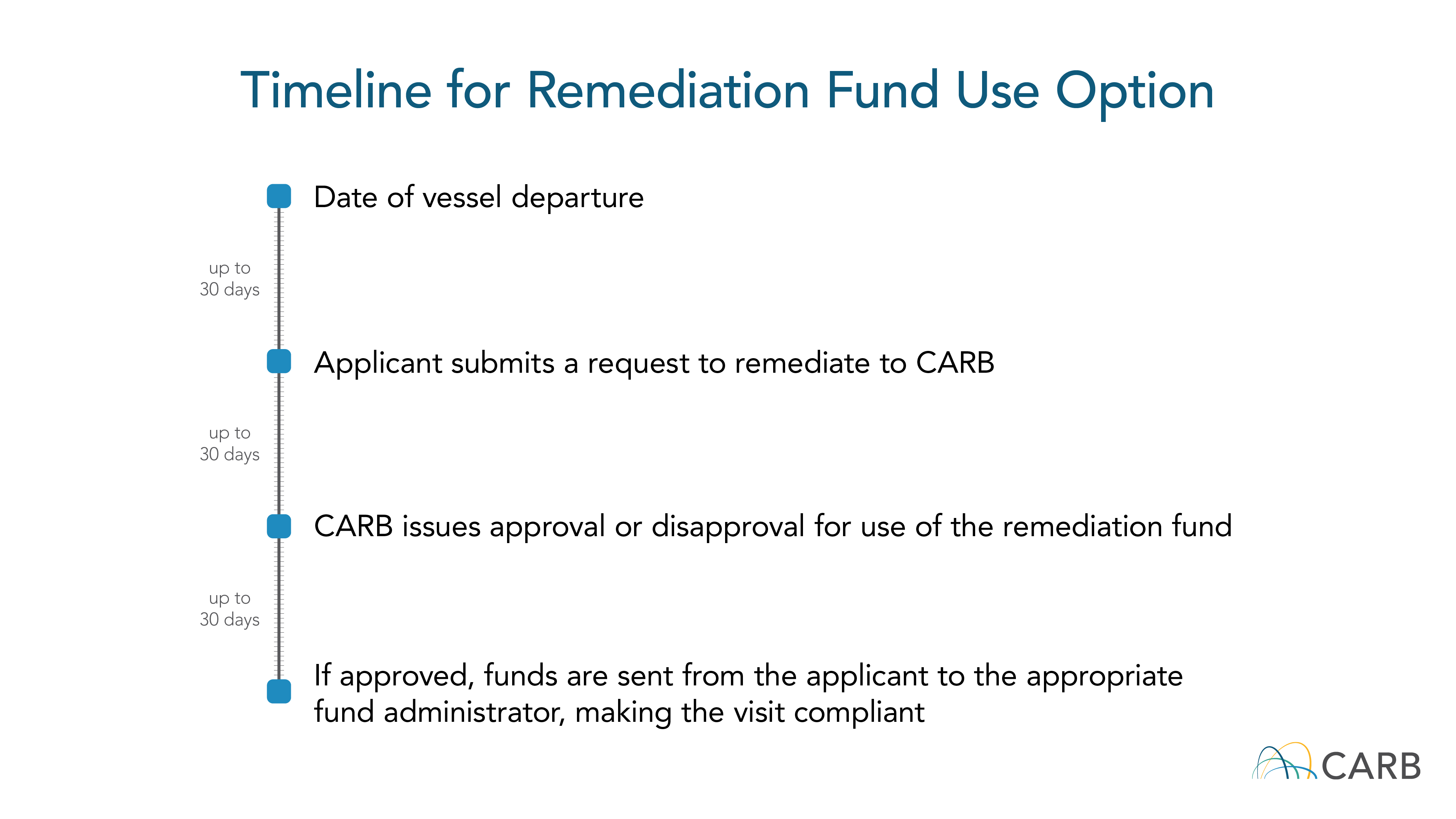 A timeline for the application, eligibility approval, and compliance finalization when using the remediation fund. Applicants have up to 30 days from the date of vessel departure to submit a request to remediate to CARB. From the day the application is submitted. CARB has 30 days to issue approval or disapproval for use of the remediation fund. If approved, the applicant has 30 days to send funds to the appropriate fund administrator, making the visit compliant