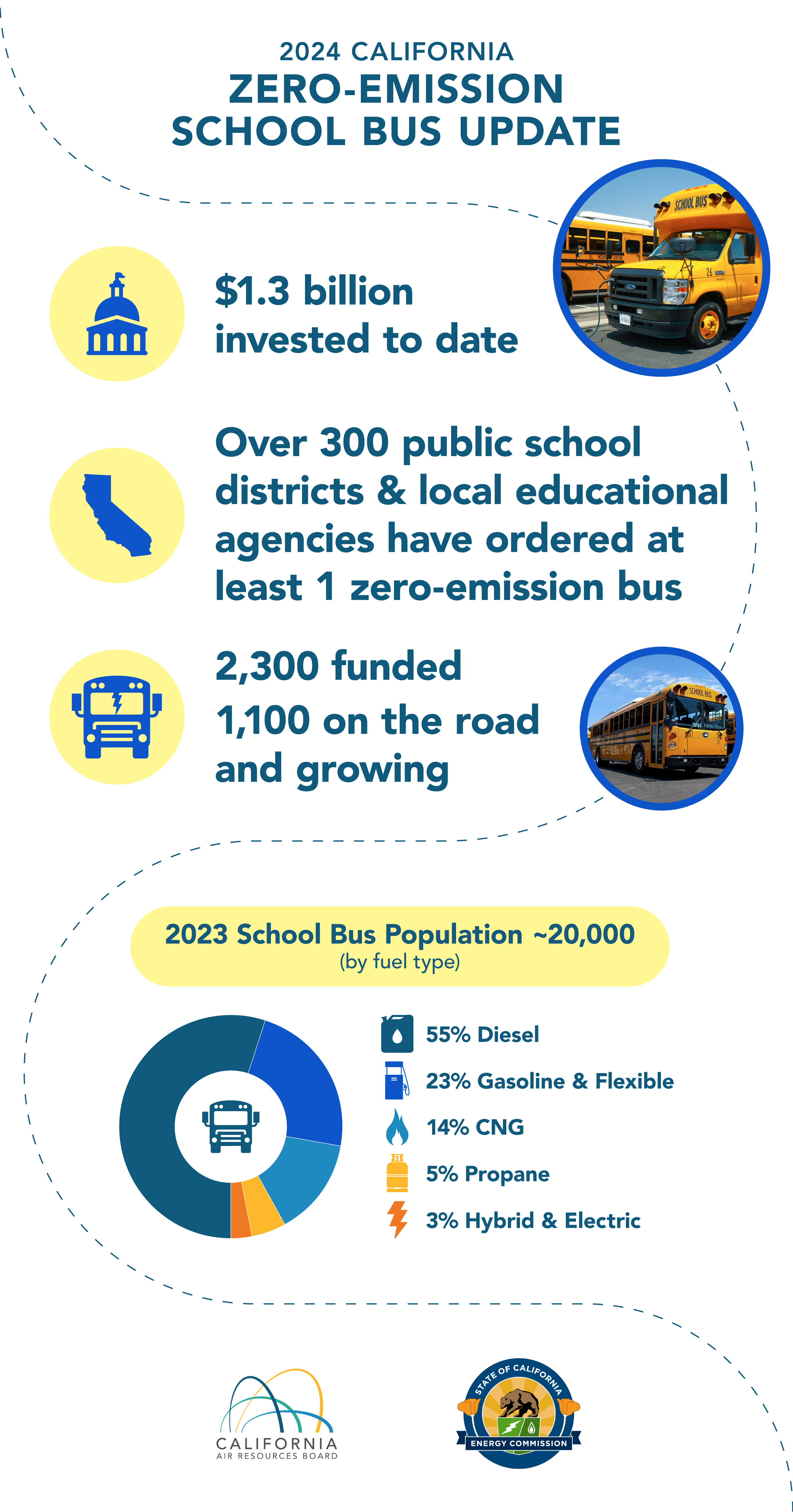 Infographic summarizing 2024 school bus incentives and deployments