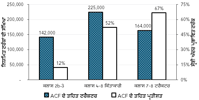 ਵਜ਼ਨ ਸ਼੍ਰੇਣੀ ਦੁਆਰਾ ਨਿਯੰਤ੍ਰਿਤ ਟਰੱਕ ਆਬਾਦੀ ਅਤੇ ਅੰਸ਼ ਨੂੰ ਦਰਸਾਉਂਦਾ ਇੱਕ ਚਿੱਤਰ। ਨਿਯਮਿਤ ਆਬਾਦੀ ਕਲਾਸ 2ਬੀ-3, ਕਲਾਸ 4-8 ਵੋਕੇਸ਼ਨਲ, ਅਤੇ ਕਲਾਸ 7-8 ਟਰੈਕਟਰਾਂ ਲਈ ਕ੍ਰਮਵਾਰ 142,000, 225,000 ਅਤੇ 164,000 ਟਰੱਕ ਹੈ।  ਕਲਾਸ 2ਬੀ-3, ਕਲਾਸ 4-8 ਵੋਕੇਸ਼ਨਲ, ਅਤੇ ਕਲਾਸ 7-8 ਟਰੈਕਟਰਾਂ ਲਈ ਕ੍ਰਮਵਾਰ ਨਿਯਮਿਤ ਅੰਸ਼ 12%, 52%, ਅਤੇ 67% ਹੈ।