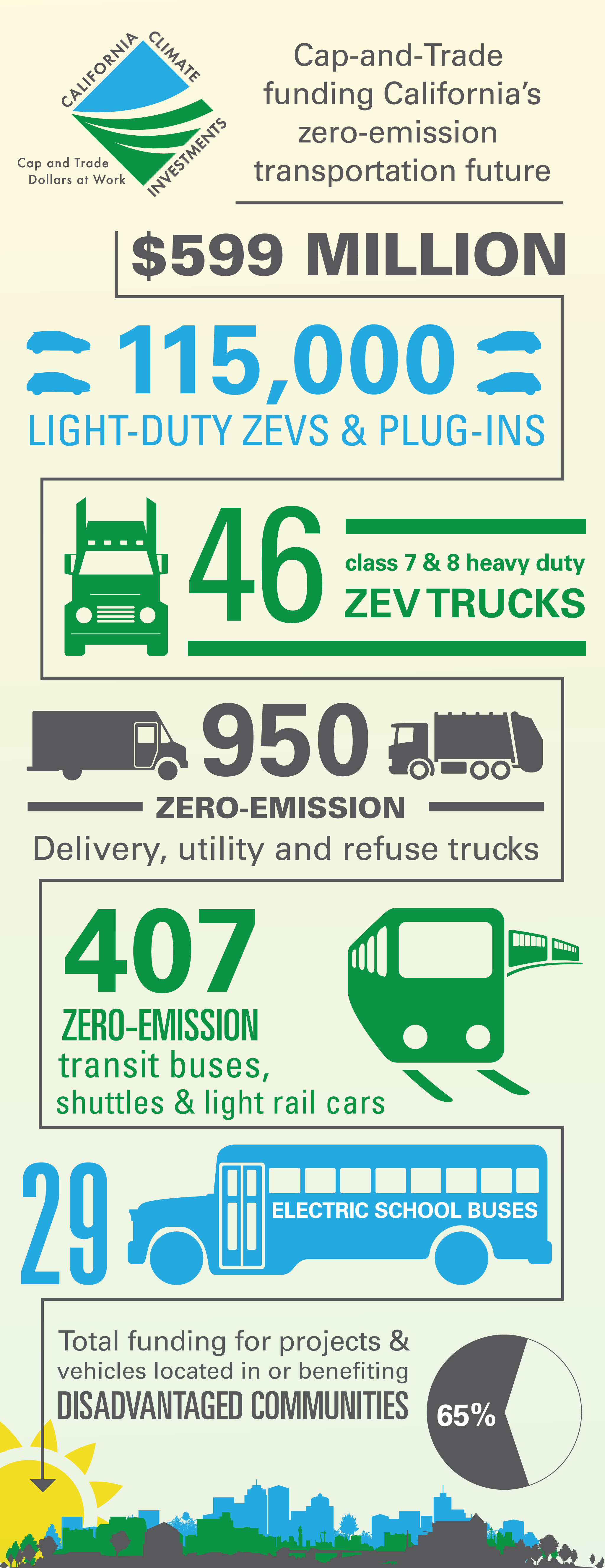 Infographic of distribution of cap-and-trade funds through California Climate Investments