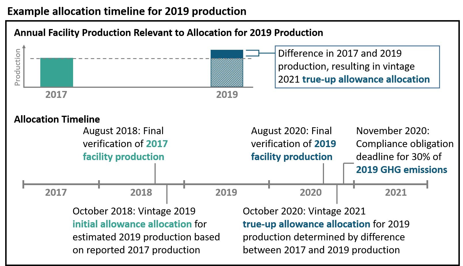 Example allocation timeline for 2019 production. 