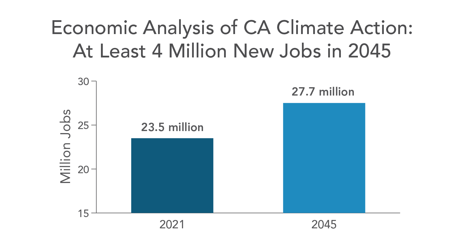 Economic Analysis of CA Climate Action: At Least 4 Million New Jobs in 2045