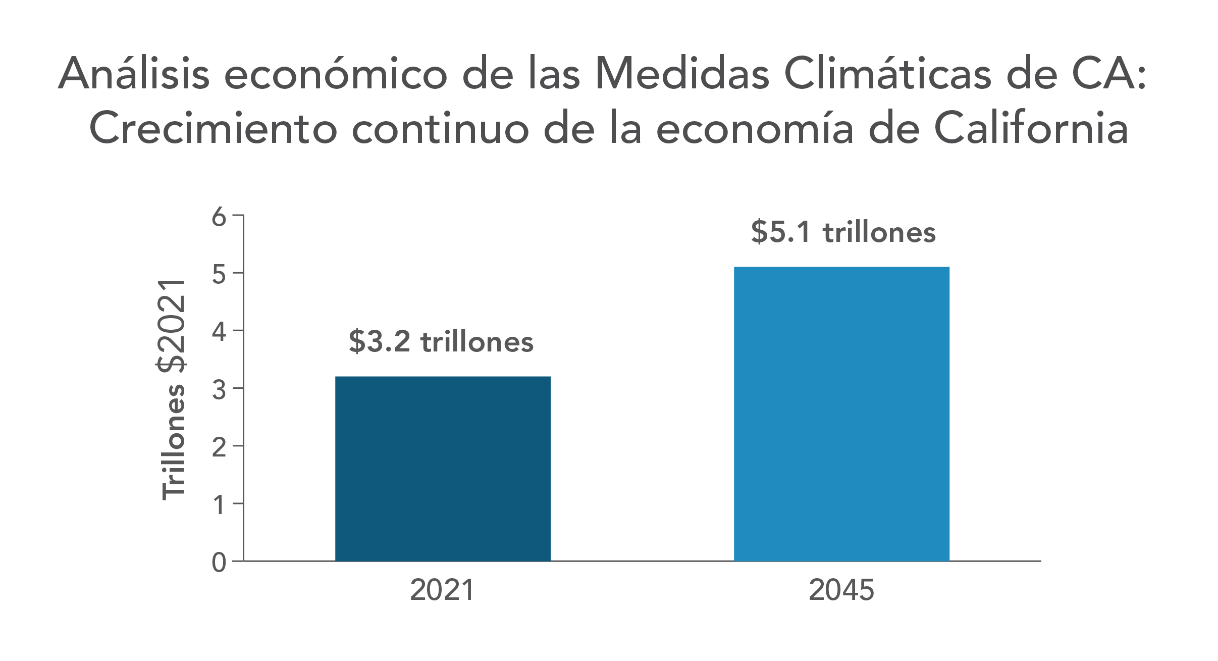 Análisis económico de las Medidas Climáticas de CA:  Crecimiento continuo de la economía de California