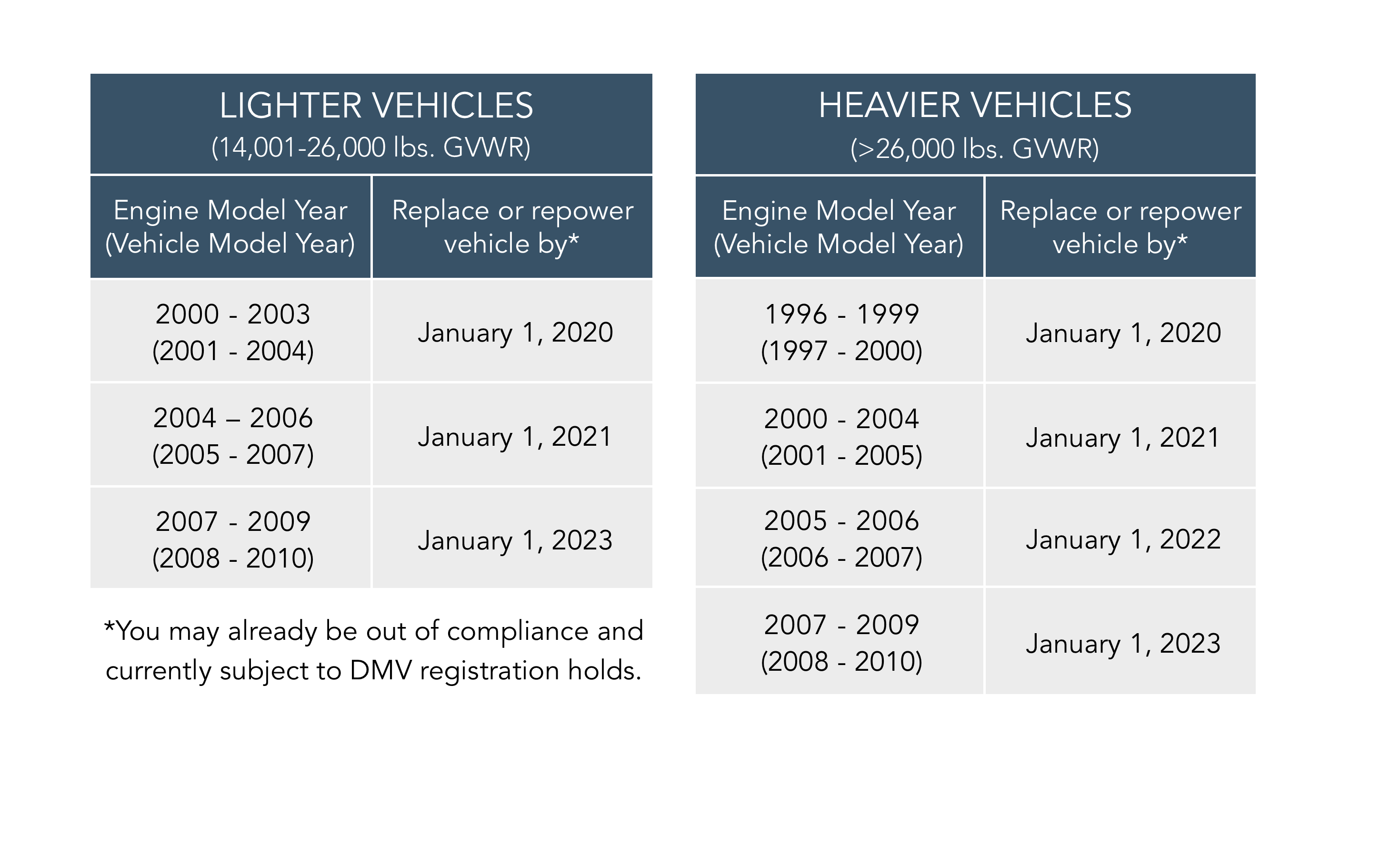 Lighter vehicles between 14,001 and 26,000lbs GVWR: 1995 and older model year engines need to be replaced or repowered by 1/1/15. 1996 model year engines need to be replaced or repowered by 1/1/16. 1997 and older model year engines need to be replaced or repowered by 1/1/17. 1999 and older engines need to be replaced or repowered by 1/1/19. 2000-2003 model year engines need to be replaced or repowered by 1/1/20. 2004-2006 model year engines need to be replaced or repowered by 1/1/21. 2007-2009 model year engines need to be replaced by 1/1/23. Heavy vehicles above 26,000lbs GVWR: 1993 and older model year engines need no particulate matter filter, but require repower or replacement by 1/1/15. 1994-1995 model year engines require no particulate filter, but require repower or replacement by 1/1/16. 1996-1999 model year engines required a particulate matter filter by 1/1/12, and will require a repower or replacement by 1/1/20. 2000-2004 model year engines required a particulate matter filter by 1/1/13, and require a repower or replacement by 1/1/21. 2005-2006 model year engines required a particulate matter filter by 1/1/14, and will require a repower or replacement by 1/1/22. 2007-2009 model year engines required a particulate matter filter by 1/1/14 if not allready manufacturer-equipped, and require repower or replacement by 1/1/23.