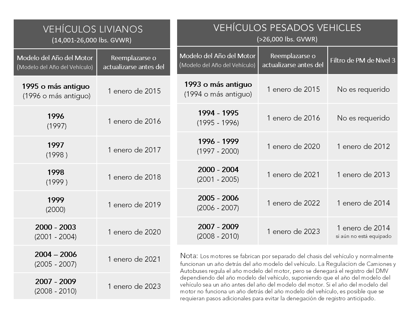 GVWR de los vehículos más livianos de entre 14 001 y 26 000 libras: Los motores con año modelo 1995 o anterior deben reemplazarse o modificarse antes del 1/1/15. Los motores con año modelo 1996 deben reemplazarse o modificarse antes del 1/1/16. Los motores con año modelo 1997 o anterior deben reemplazarse o modificarse antes del 1/1/17. Los motores con año modelo 1999 o anterior deben reemplazarse o modificarse antes del 1/1/19. Los motores con año modelo 2000 a 2003 deben reemplazarse o modificarse antes del 1/1/20. Los motores con año modelo 2004 a 2006 deben reemplazarse o modificarse antes del 1/1/21. Los motores con año modelo 2007 a 2009 deben reemplazarse o modificarse antes del 1/1/23. GVWR de los vehículos pesados por encima de 26 000 libras: Los motores de año modelo 1993 o anterior no necesitan filtro de materia particulada, pero requieren reemplazo o modificación antes del 1/1/15. Los motores de año modelo 1994-1995 no necesitan filtro de materia particulada, pero requieren reemplazo o modificación antes del 1/1/16. Los motores de año modelo 1996 a 1999 requieren un filtro de materia particulada antes del 1/1/12 y requerirán reemplazo o modificación antes del 1/1/20. Los motores de año modelo 2000 a 2004 requieren un filtro de materia particulada antes del 1/1/13 y requerirán reemplazo o modificación antes del 1/1/21. Los motores de año modelo 2005-2006 requieren un filtro de materia particulada antes del 1/1/14 y requerirán reemplazo o modificación antes del 1/1/22. Los motores de año modelo 2007 a 2009 requieren un filtro de materia particulada antes del 1/1/14 si no está equipado por el fabricante y requerirán reemplazo o modificación antes del 1/1/23.