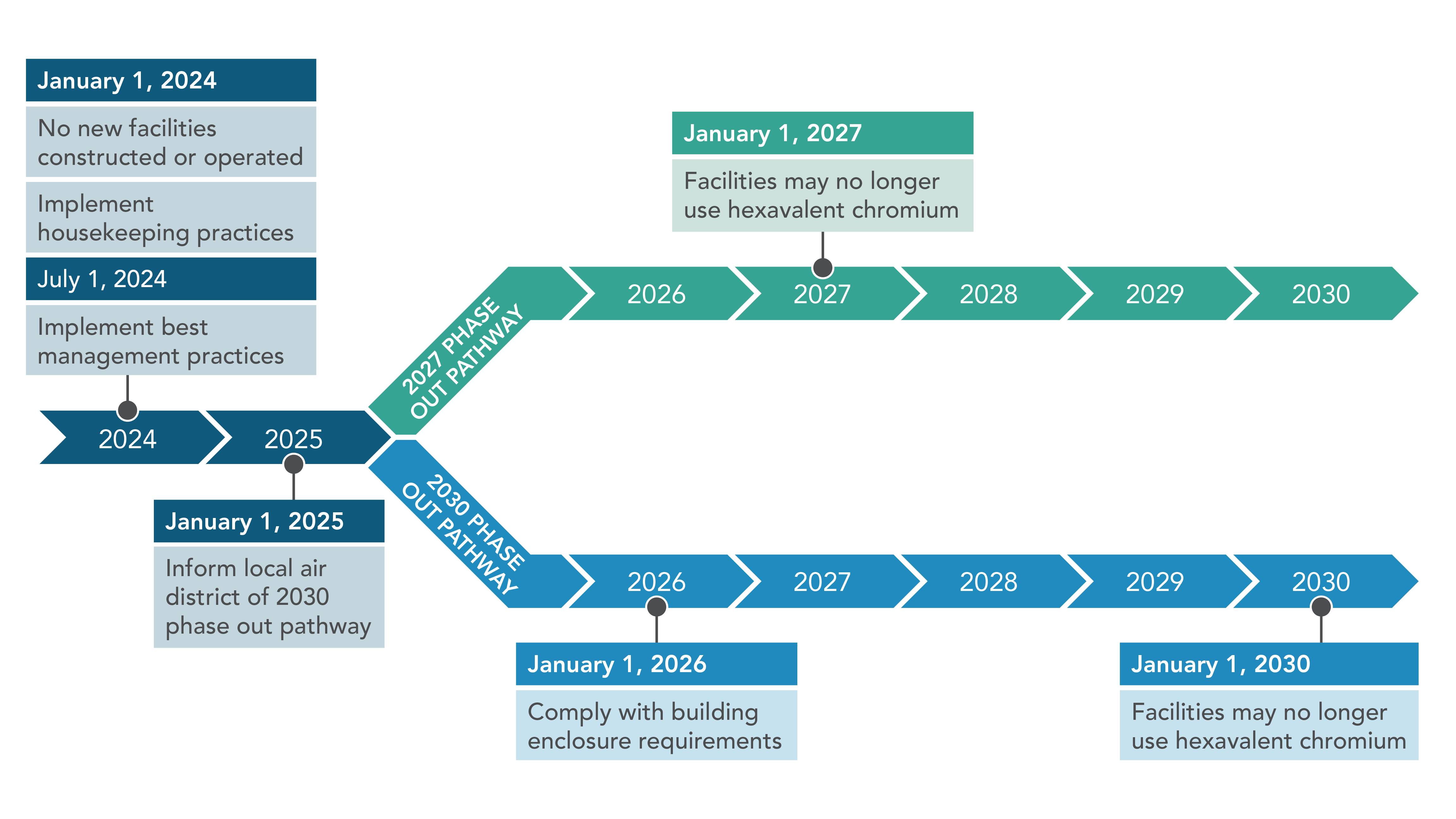 diagram showing the deadline for decorative phase out